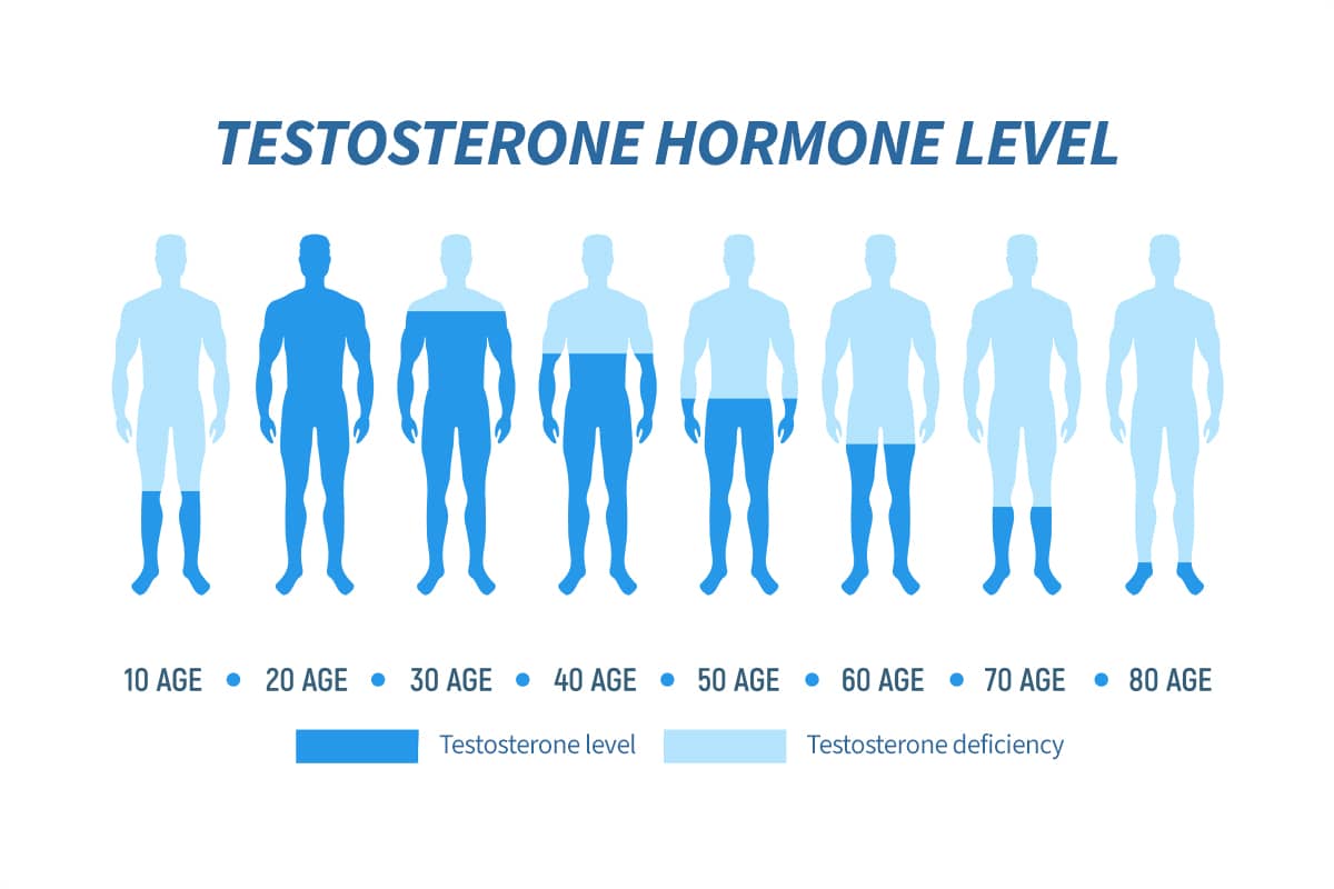 Testosterone Hormone Therapy for Aging & Joints
